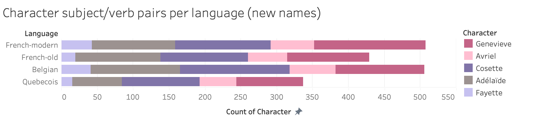 Chart showing how many verb/character pairs there are per language with old and new names.