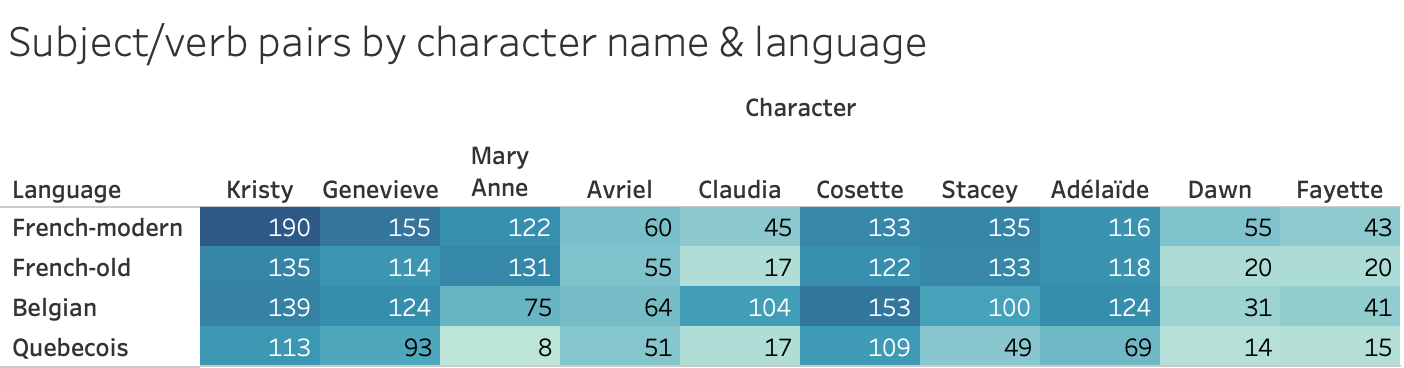 Table of number of occurrences of different character names across different translations of the books, with old and new names.