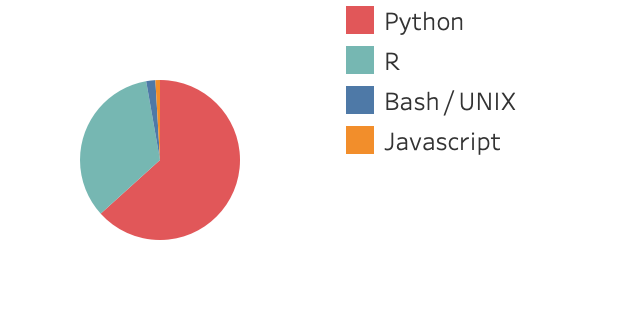 Preferred programming language pie chart, 2/3 Python, almost 1/3 R