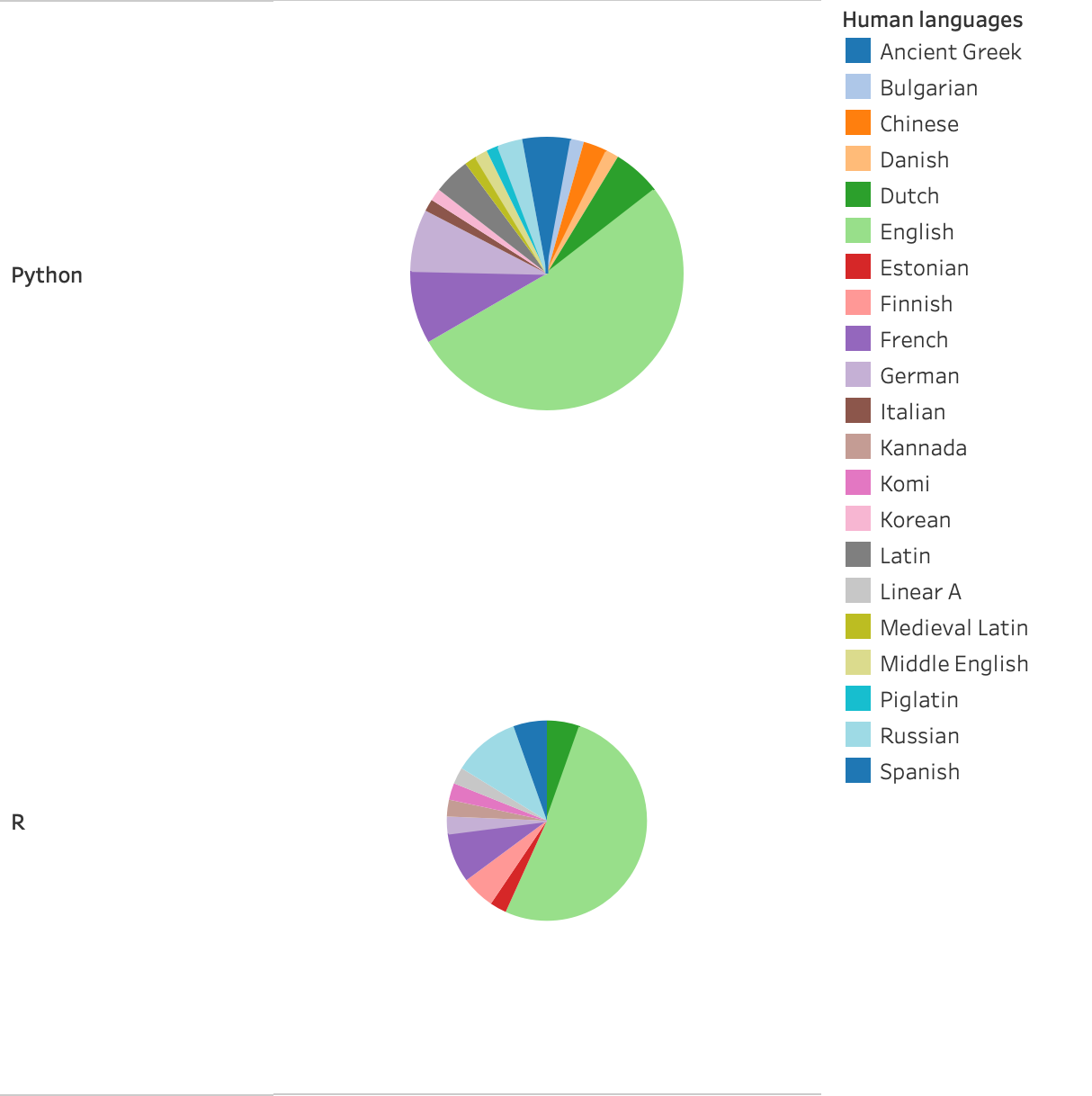 Preferred programming language pie charts for Python and R, using the languages that people work on. English is about 50% for both; the rest is a mix.