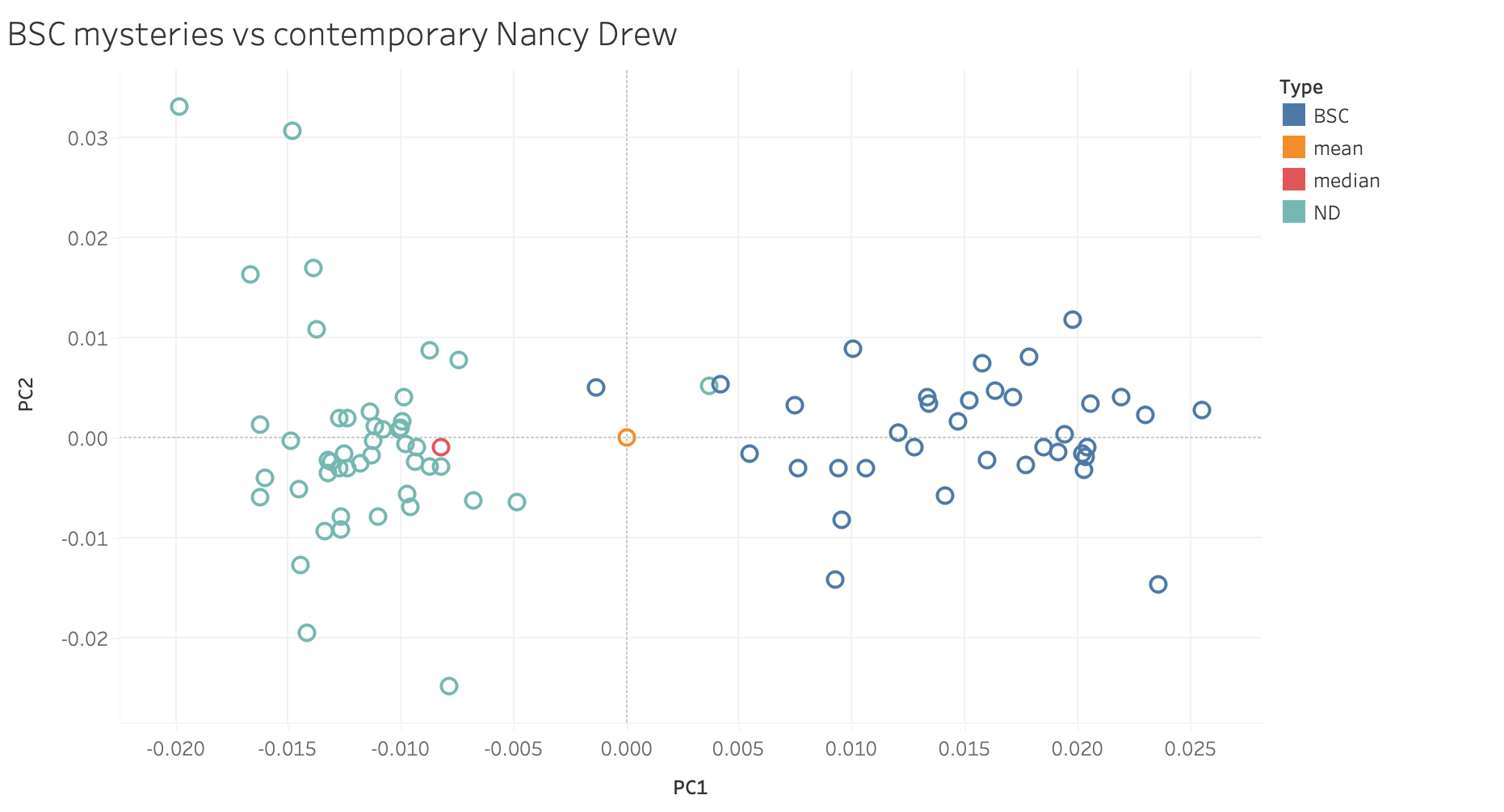 BSC mysteries and contemporary Nancy Drew mysteries