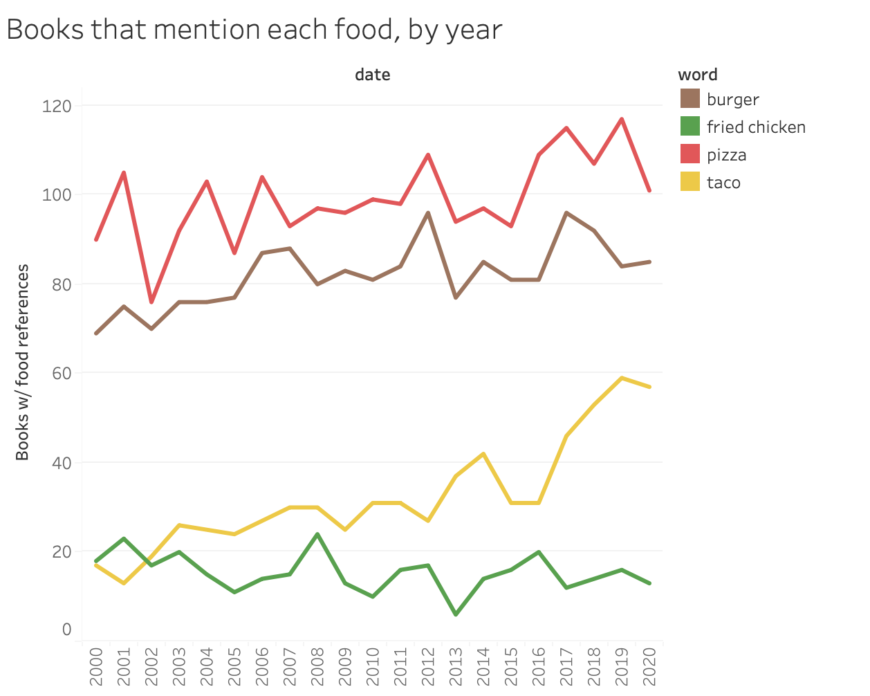 Number of books per year that mention pizza, burgers, tacos, and fried chicken