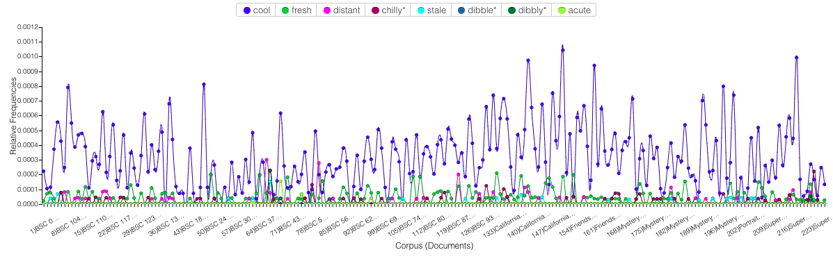 Frequency visualization with "cool" bigger than all other slang terms