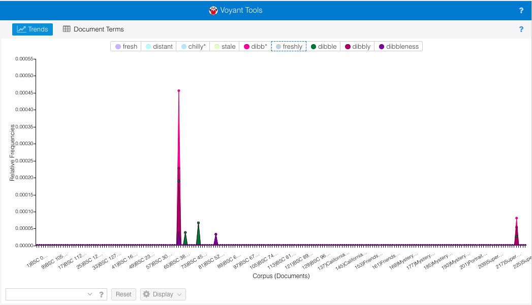 Usage trends for 'dibble' words