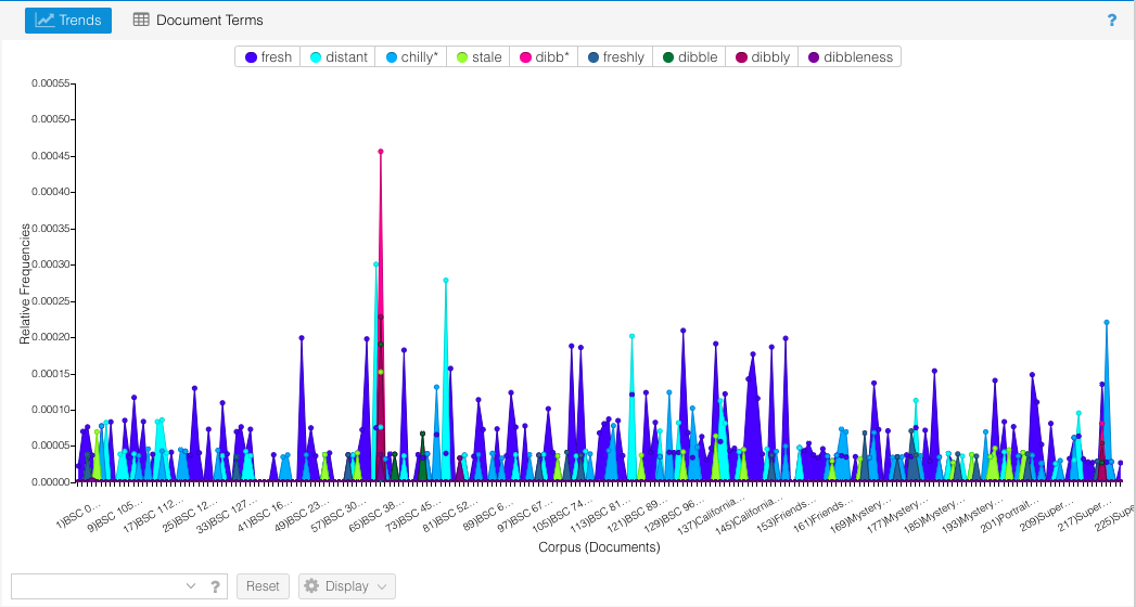 Resized trends interface for slang terms