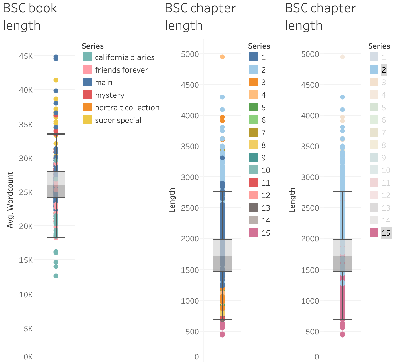 Gantt chart of book and chapter lengths