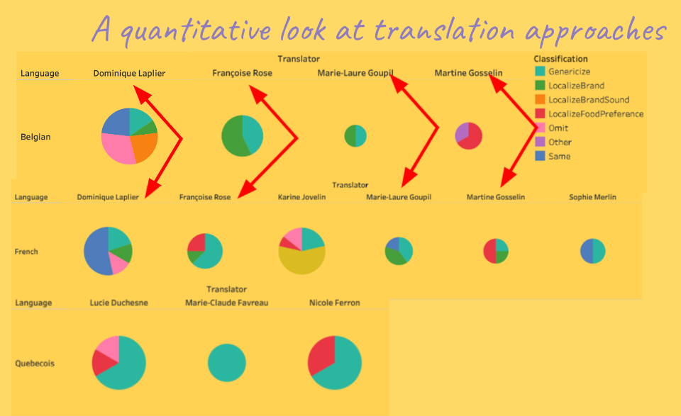 Pie charts showing food translation strategies, as they differ between Belgian and French books