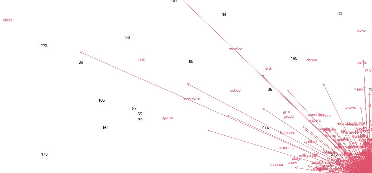 Zoomed in biplot of the PCA of the Baby-Sitters Club book using top 1k nouns