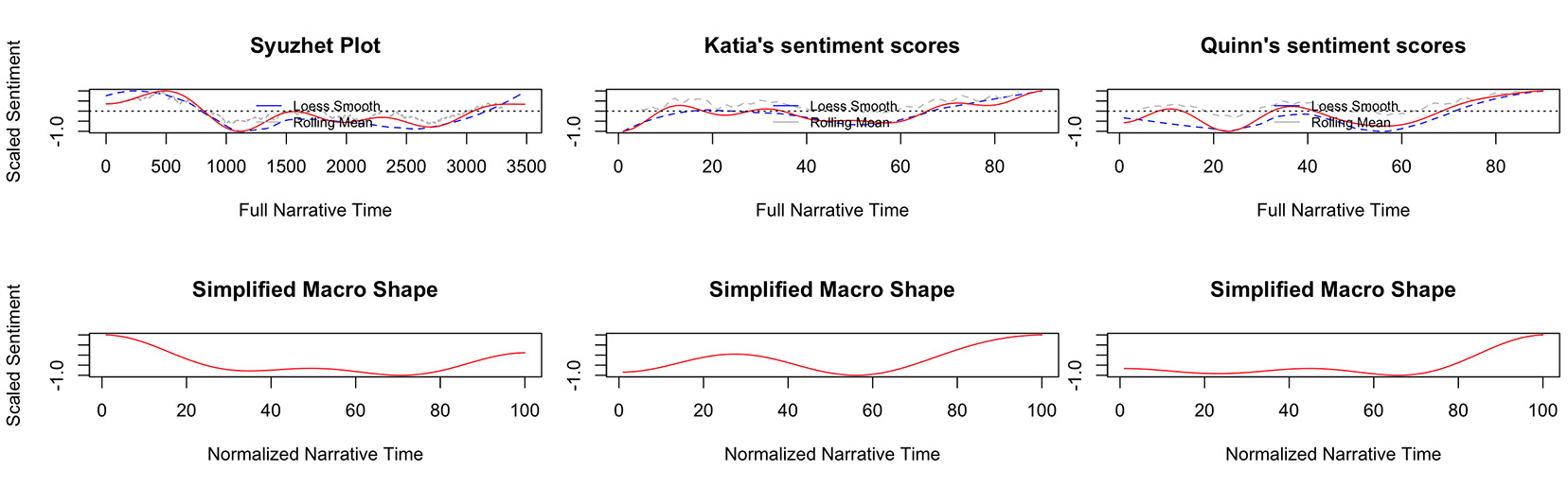 Syuzhet's two-part simple graph, and the same for Katia and Quinn's manual sentiment scores.