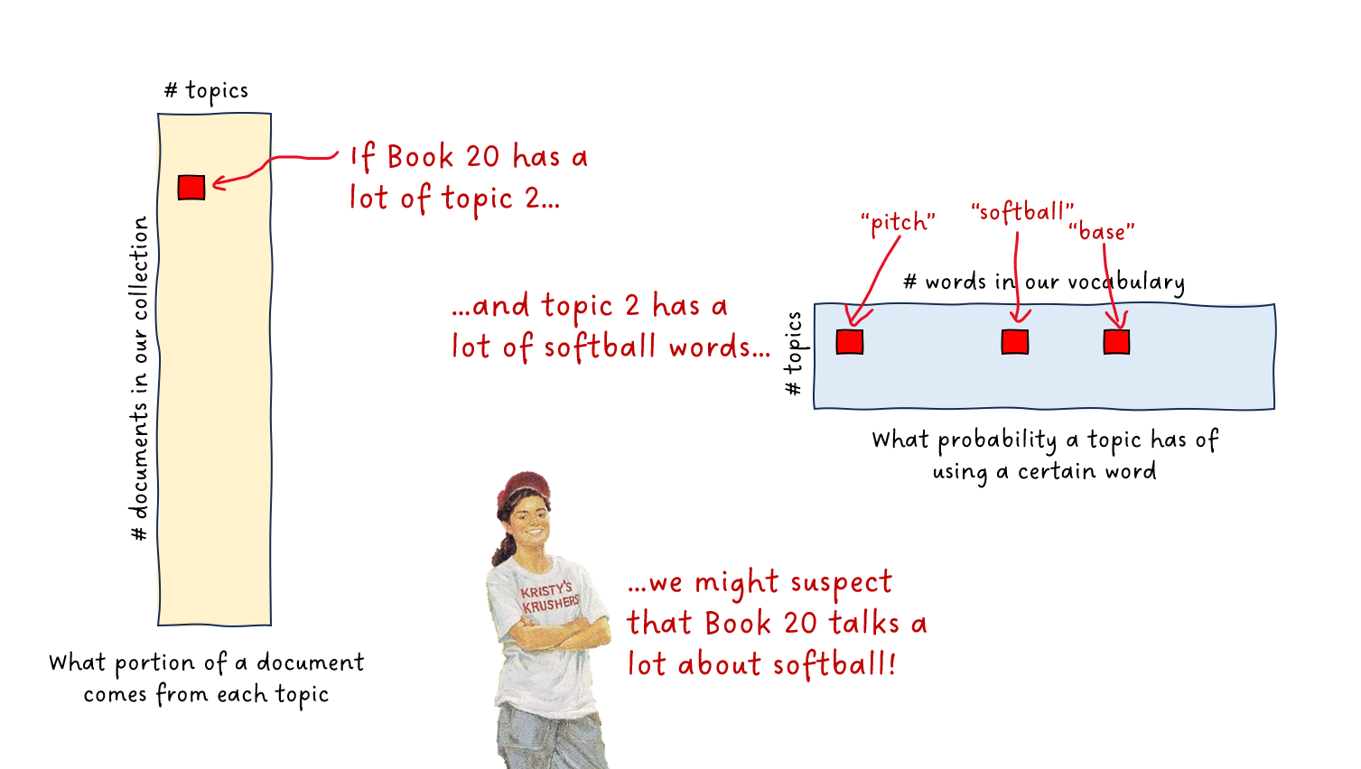 Illustration of tables: when making sense of this model, we can imagine looking into the table for a paragraph in Kristy and the Walking Disaster - if we see a lot of Topic 2 in that paragraph, and Topic 2 has a high probability of softball words like "pitch", "softball", and "base", then we might be able to guess the paragraph talks about softball.
