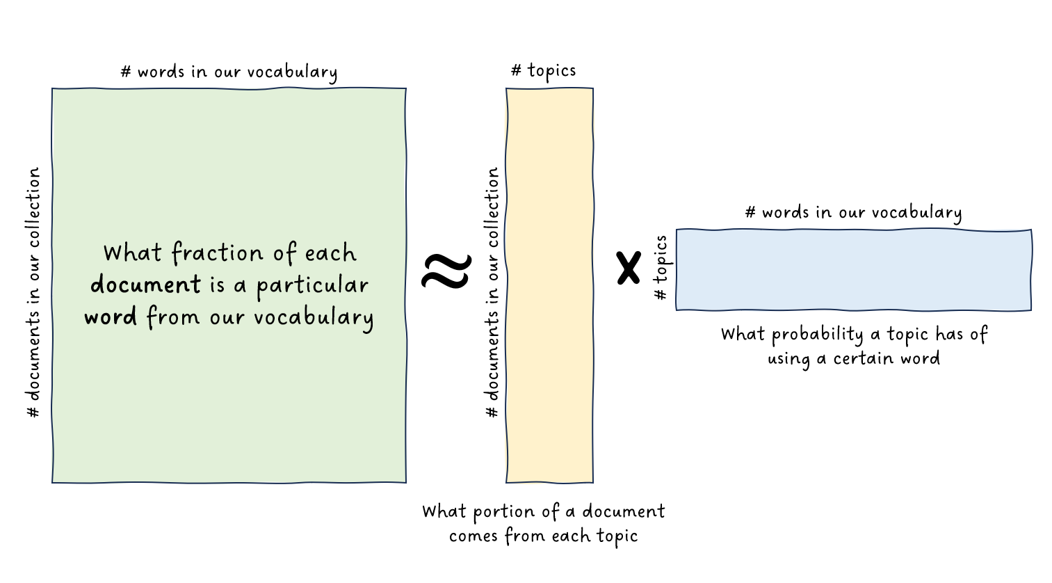 The information we get out of a topic model is effectively two tables based on the original table of which words show up in which documents. The two tables are the proportions of topics in our documents and the topics themselves (which are given as probabilities of words). Illustration shows the original table or *matrix* (words in documents) is approximately equal to the the table of topic proportions in documents times the table of word proportions in topics.