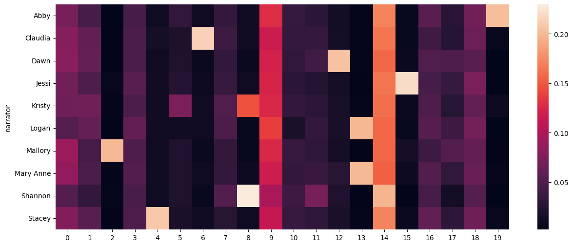 <Figure size 1500x600 with 2 Axes>