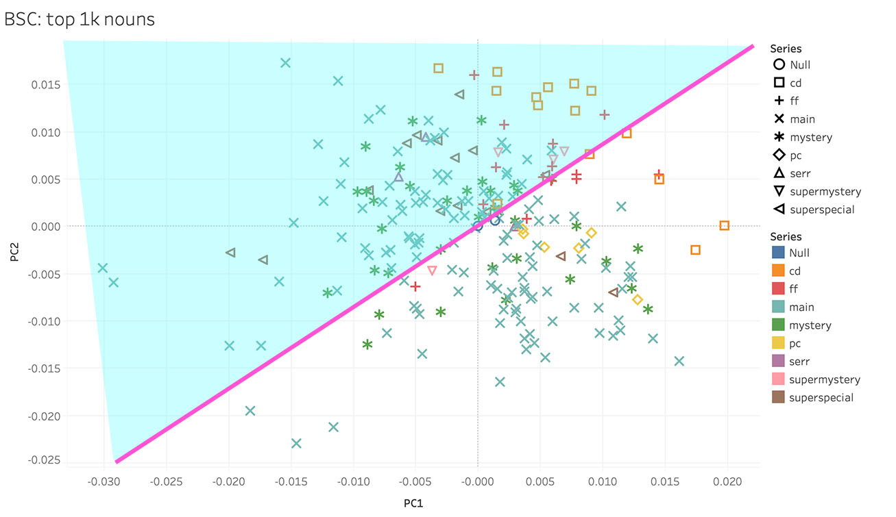 PCA of the Baby-Sitters Club corpus using the top 1k nouns with a diagonal line going up and to the right.