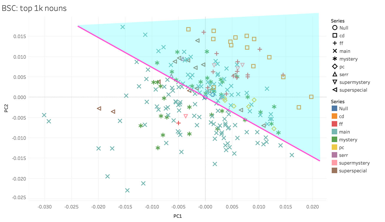 PCA of the Baby-Sitters Club corpus using the top 1k nouns with a diagonal line going up and to the right.
