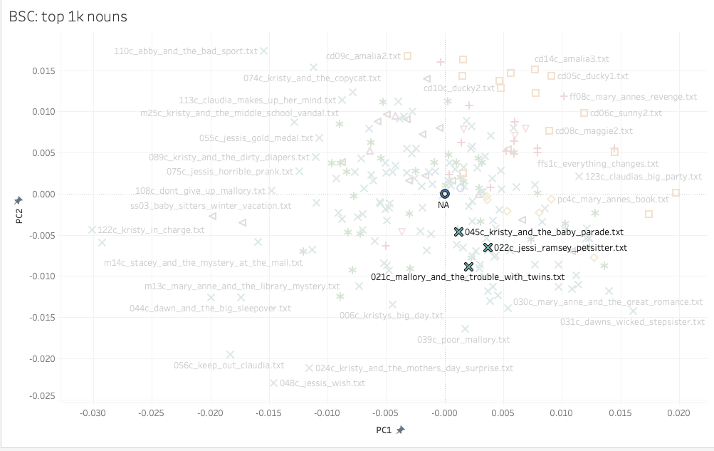 PCA of the Baby-Sitters Club corpus using the top 1k nouns with the "banal books" highlighted.