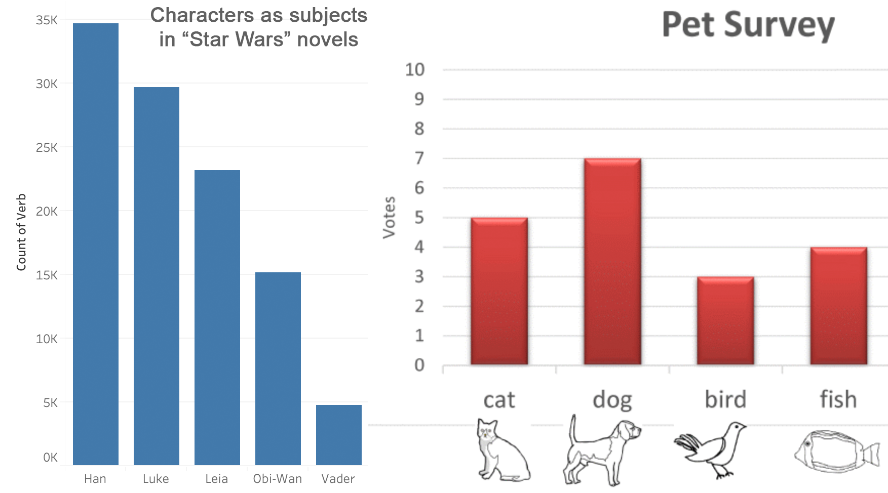 A DH bar chart with character names vs an excerpt from a 1st grade math worksheet