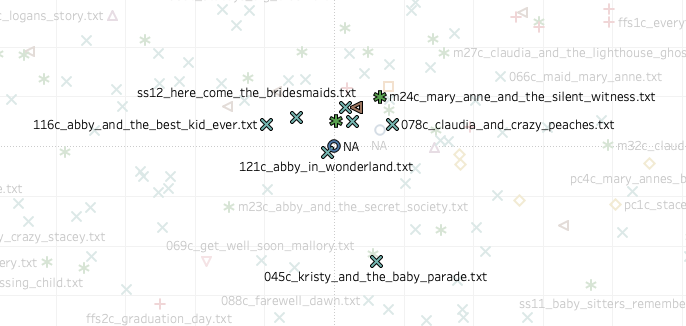 PCA of the Baby-Sitters Club corpus using the top 1k nouns with the books closest to 0,0 highlighted.