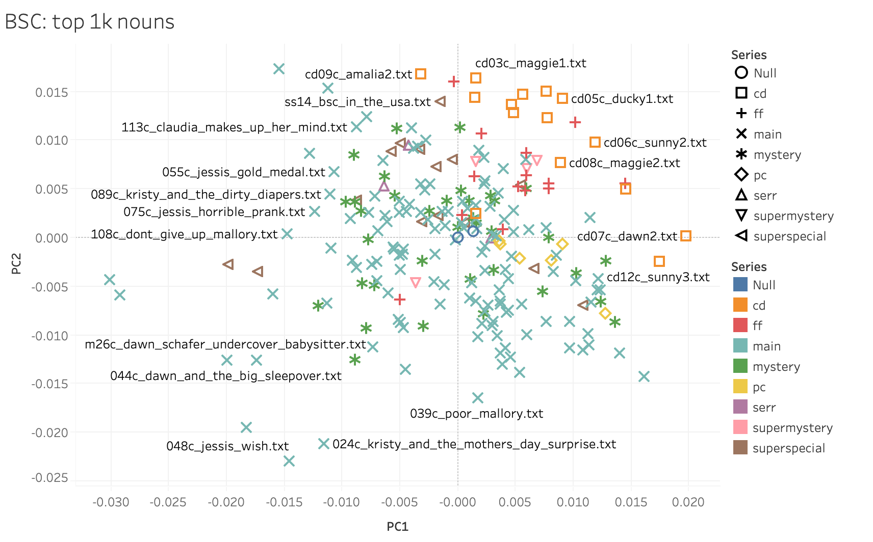 PCA of BSC books using top 1k nouns