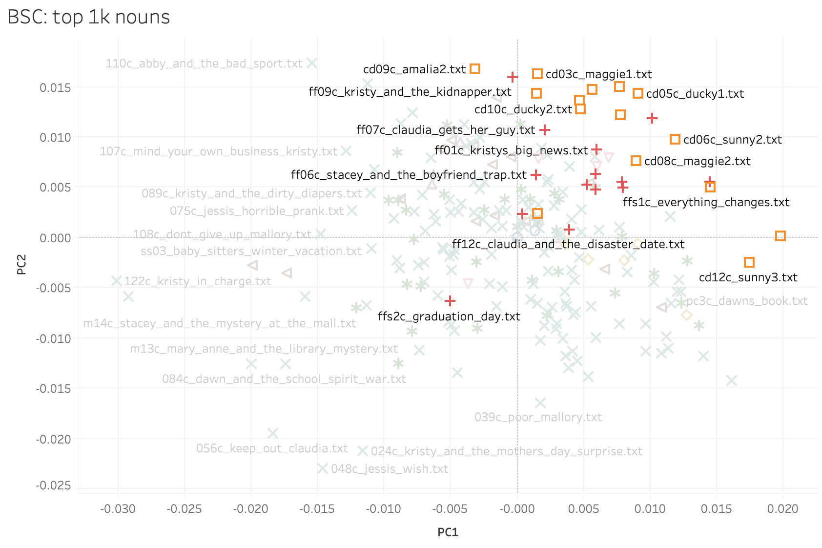 PCA of BSC books using top 1k nouns with orange and red highlighted