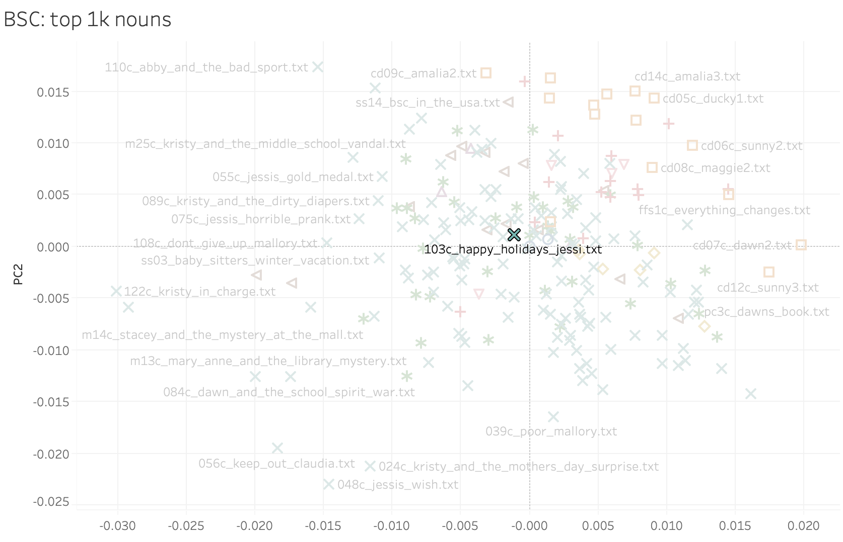 Biplot of the PCA of the Baby-Sitters Club book using top 1k nouns with Happy Holidays Jessi highlighted