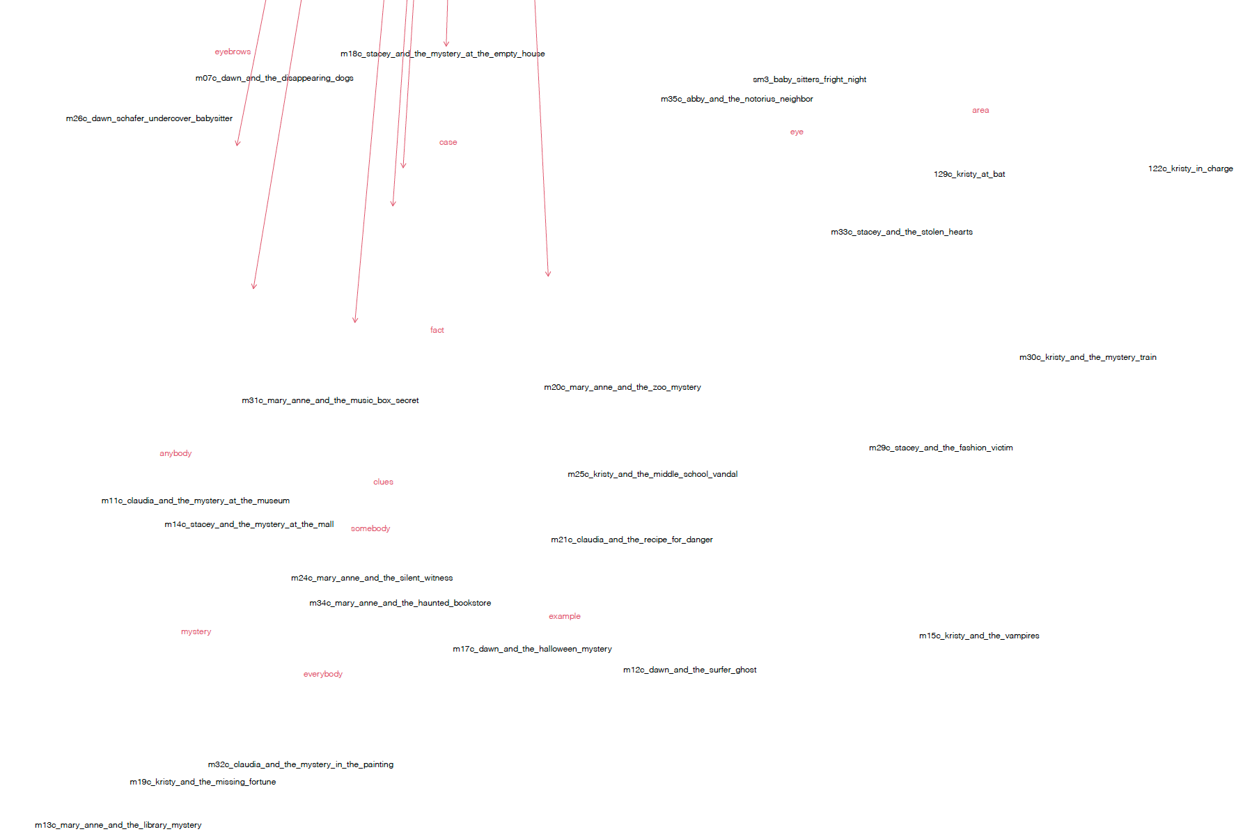 Scaled biplot of the PCA of the Baby-Sitters Club book using top 1k nouns, zoomed in on mysteries