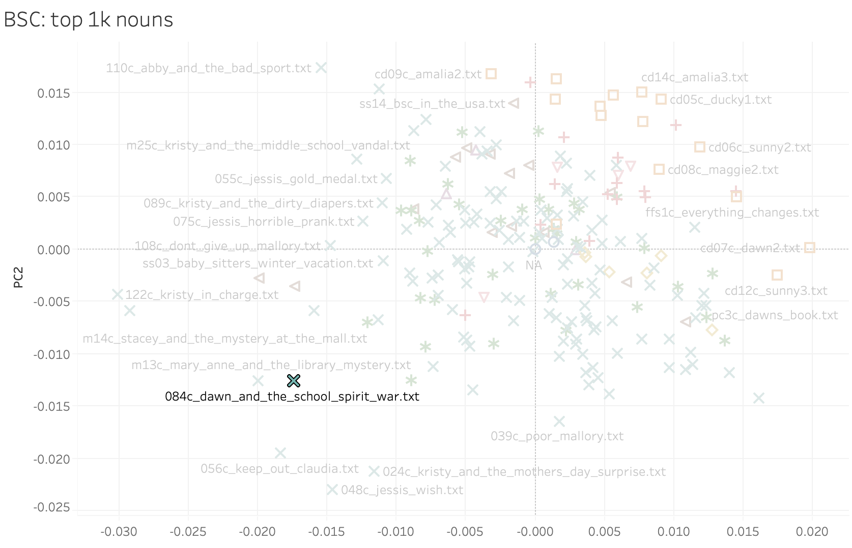 Biplot of the PCA of the Baby-Sitters Club book using top 1k nouns with Dawn and the School Spirit War highlighted