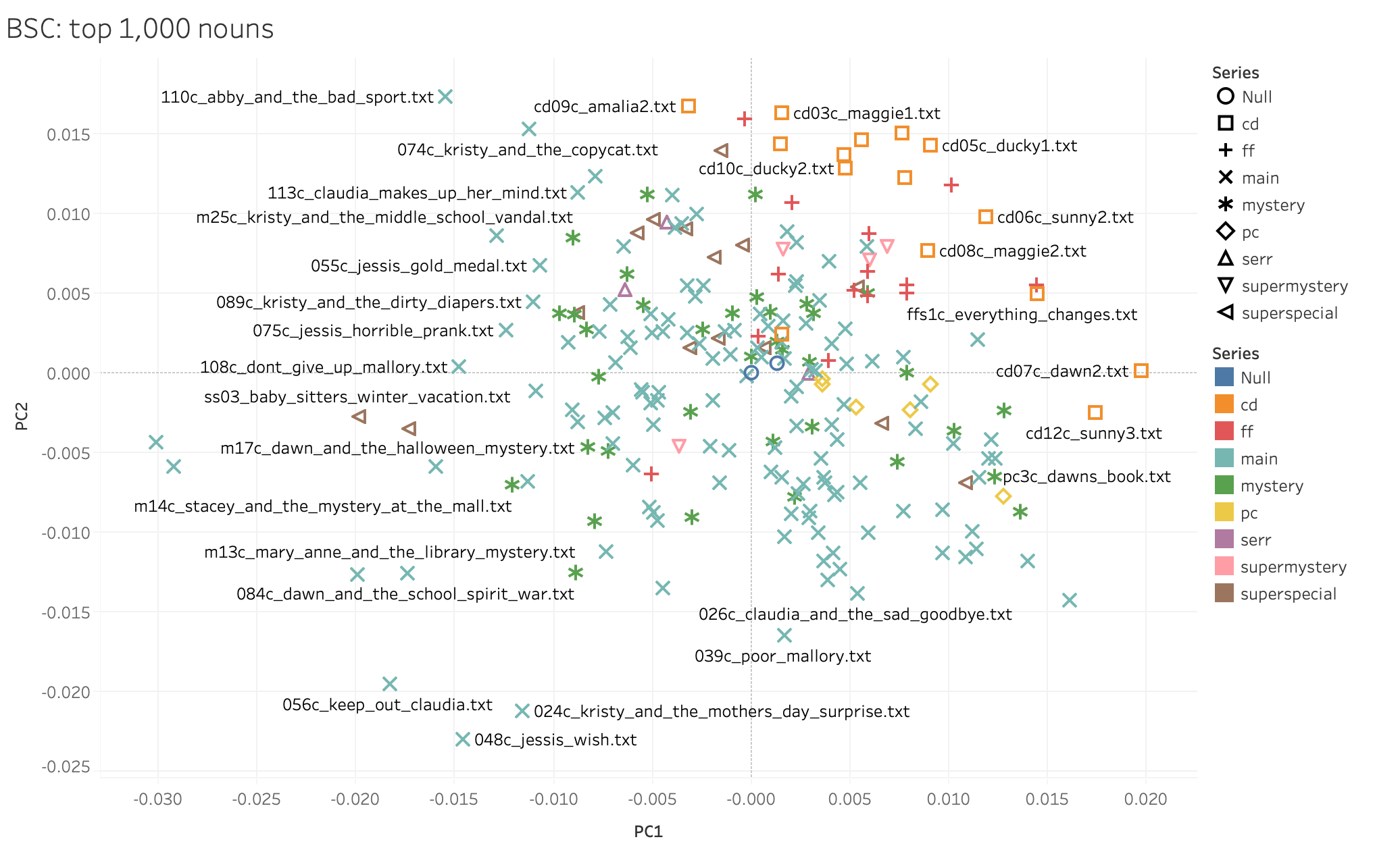 Final configuration in Tableau