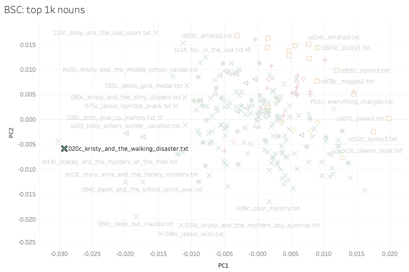 PCA of BSC books using top 1k nouns with Kristy and the Walking Disaster highlighted