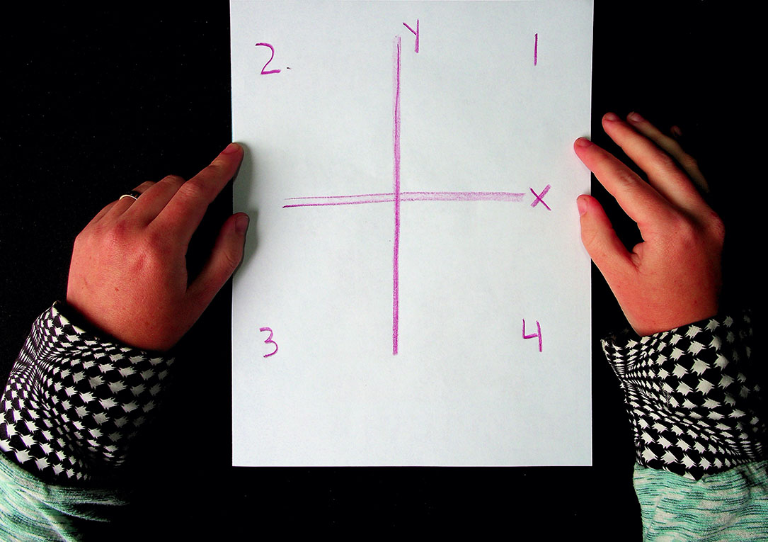A piece of paper with a giant plus sign and quadrant labels and x and y axes labeled.