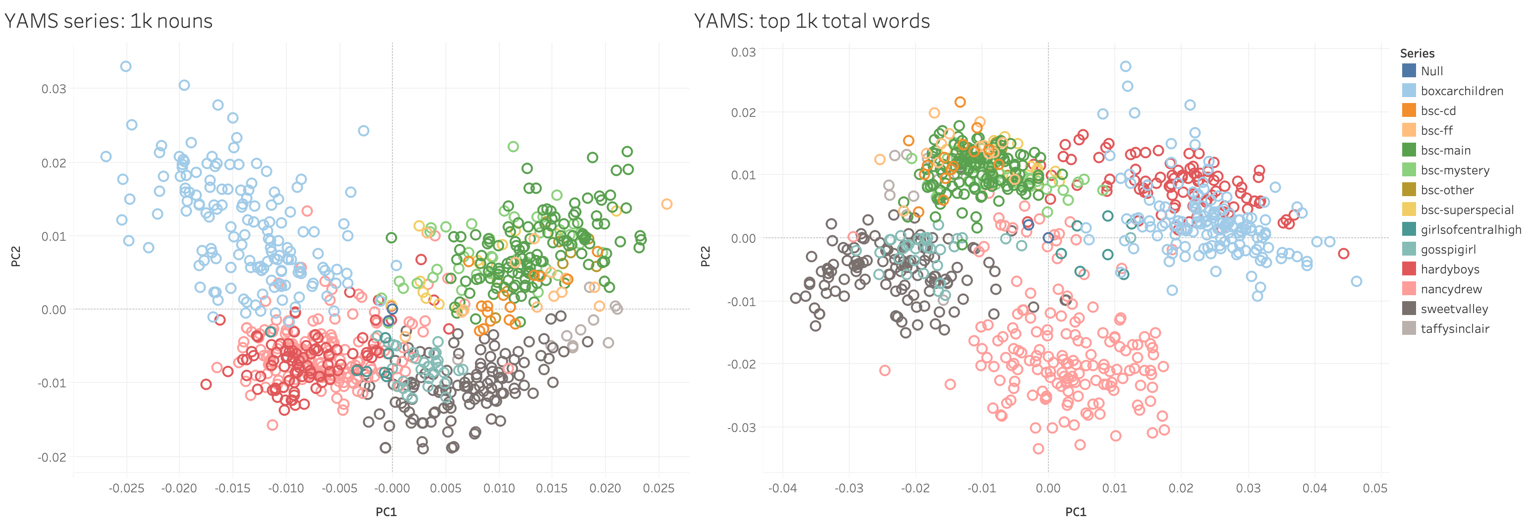 PCA of series books using top 1k nouns and top 1k total words