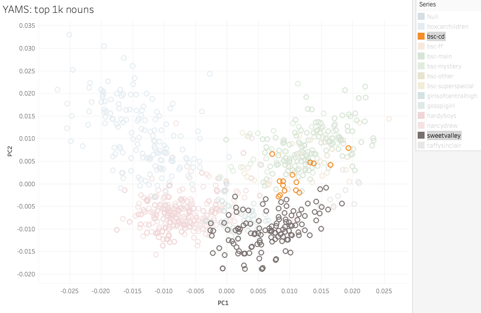 PCA of series books with Sweet Valley and California Diaries highlighted