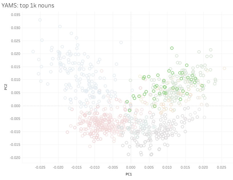 PCA of series books using top 1k nouns with BSC mysteries highlighted