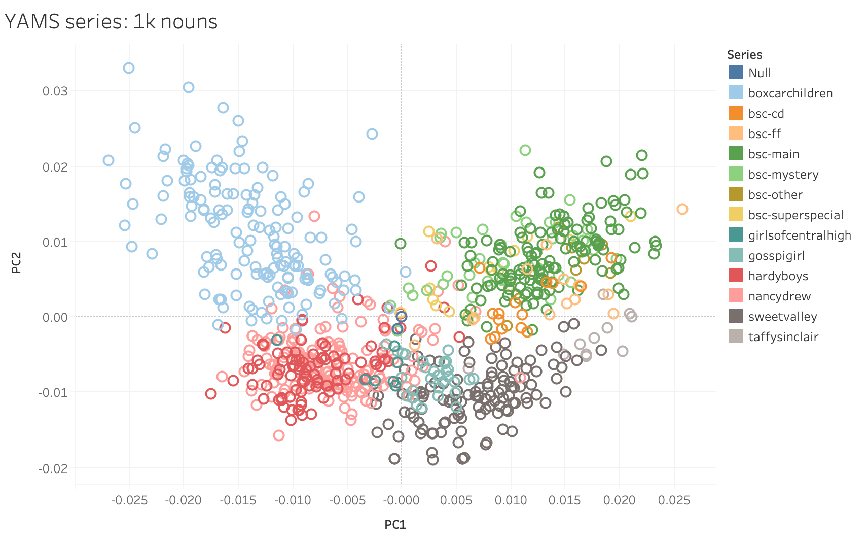 PCA of series books using top 1k nouns