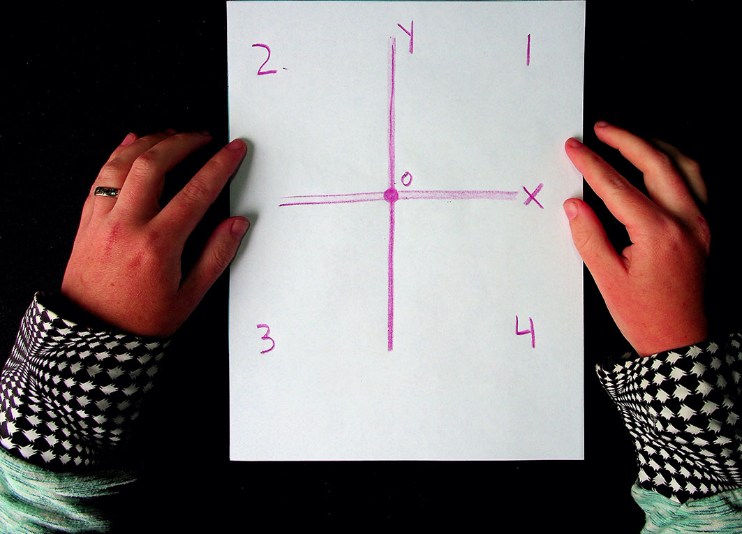 A piece of paper with a giant plus sign and quadrant labels and x and y axes labeled and 0,0 labeled.