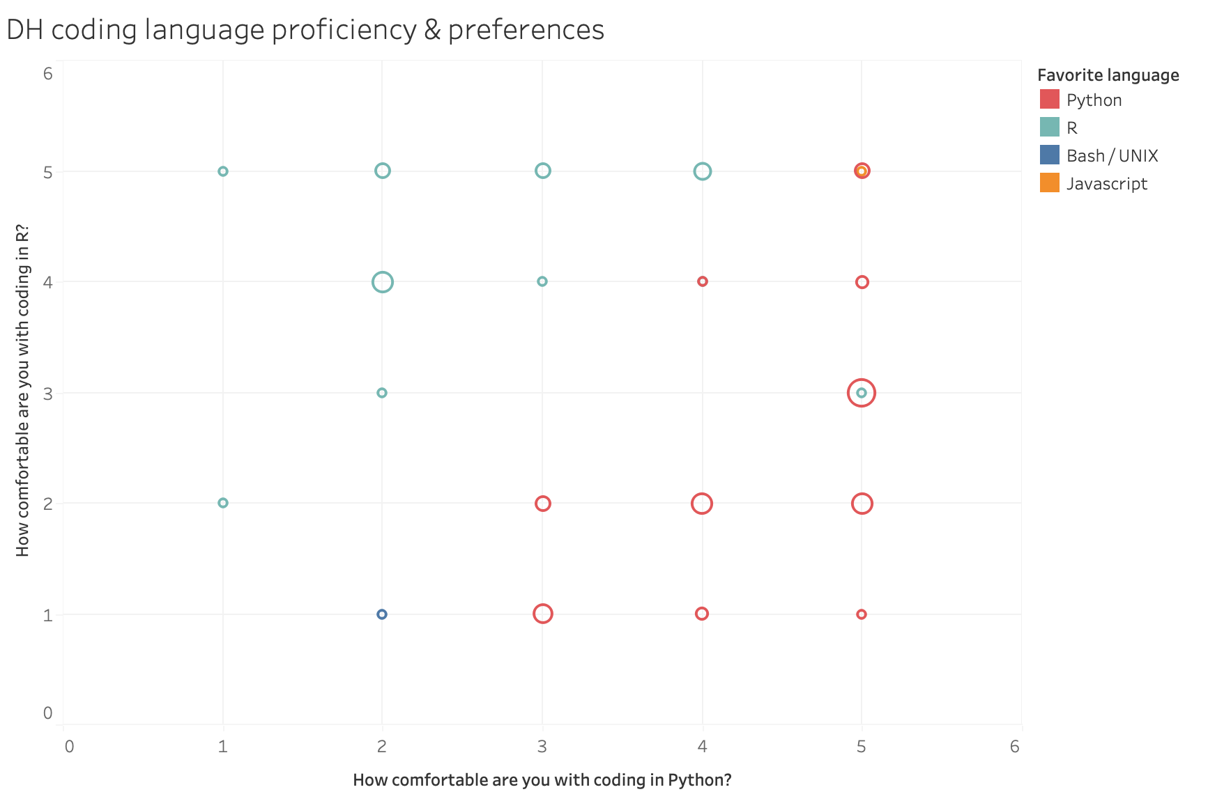 Chart showing that people's favorite language tends to be the one they know best