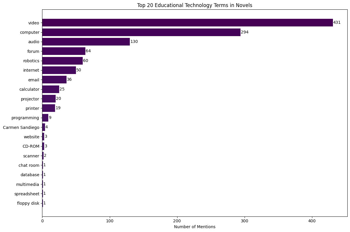 Bar chart of references