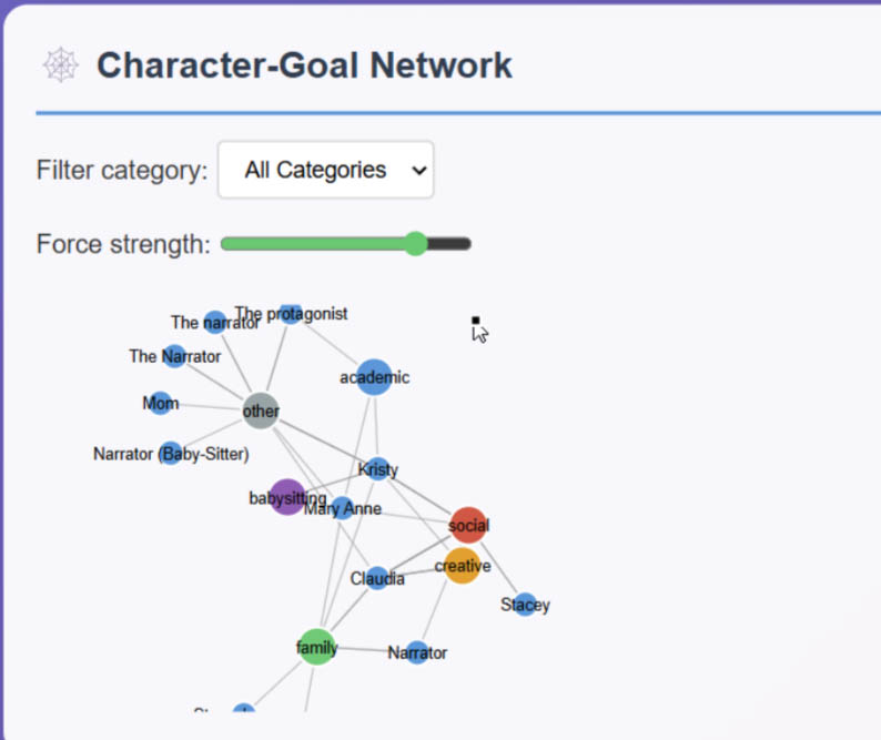 Force-directed graph of character goals