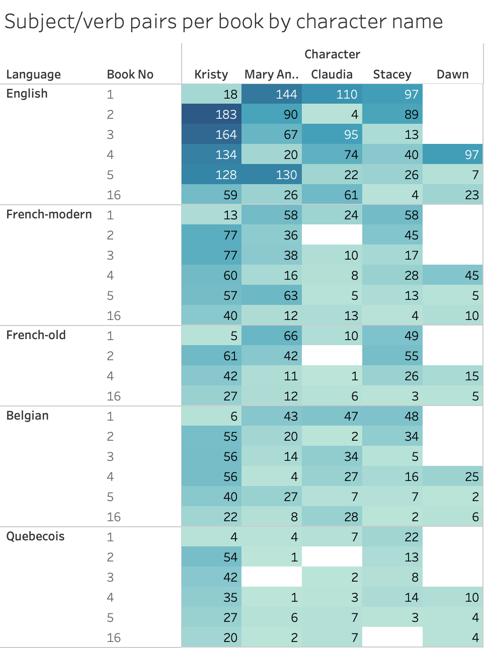 Table of number of occurrences of different character names across different translations of the books.