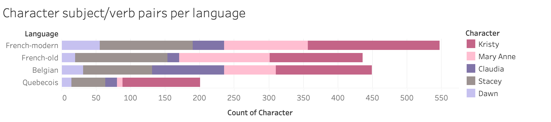 Chart showing how many verb/character pairs there are per language with old and new names.