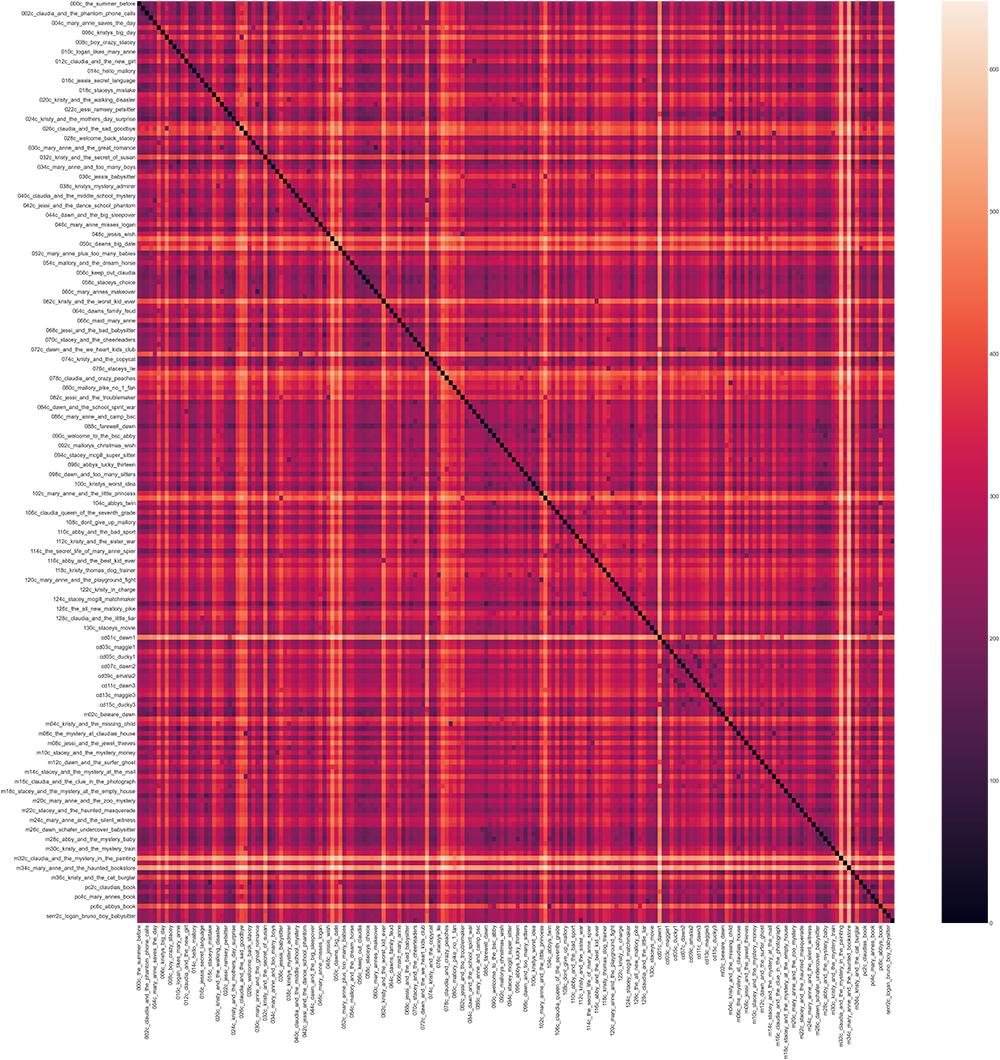 Euclidean distance with count vectorizer
