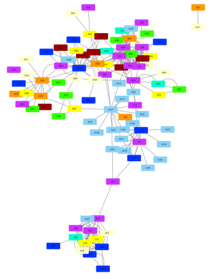 Network colored by narrator