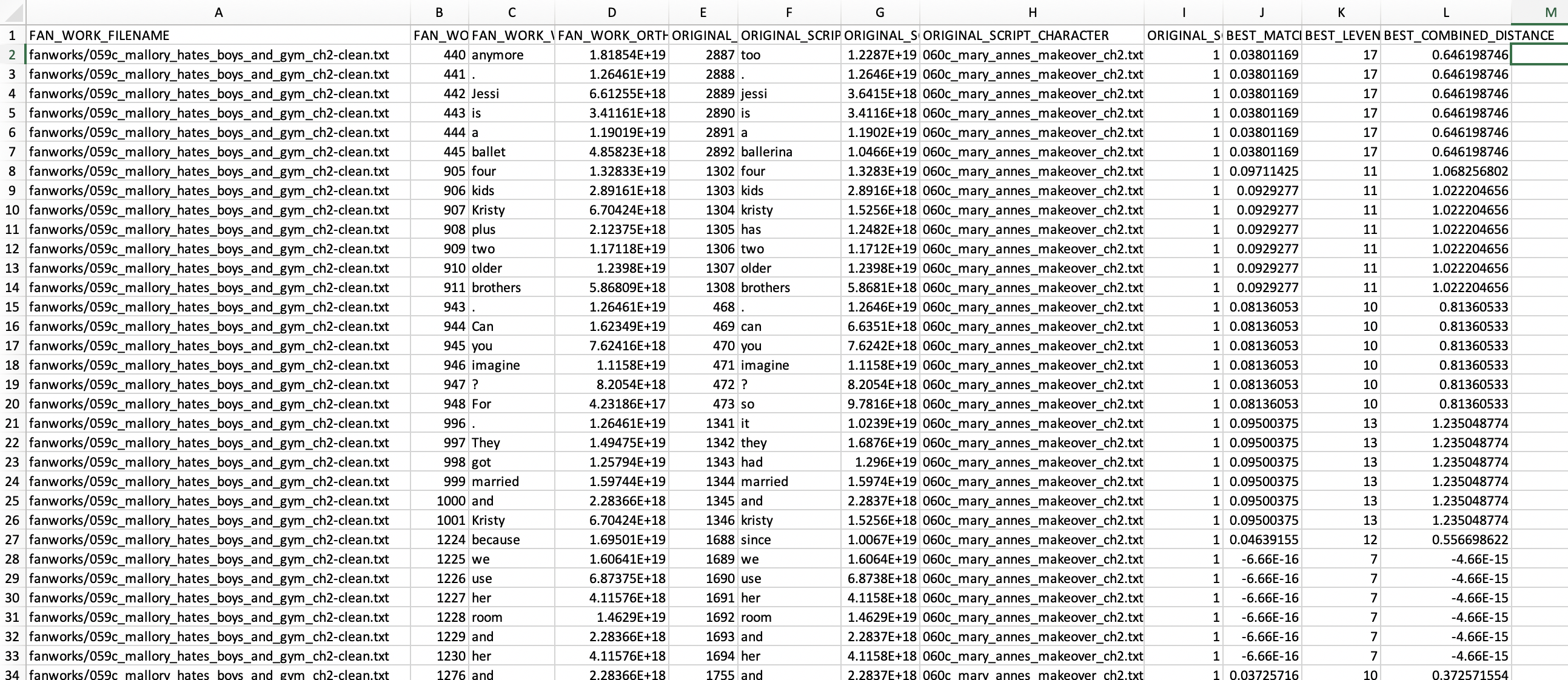 Spreadsheet of results from Mary Anne's Makeover